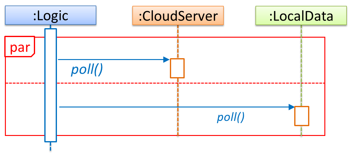 sequence diagram parallel threads